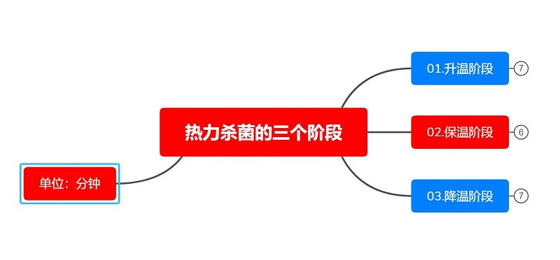 Three stages of sterilizer sterilization