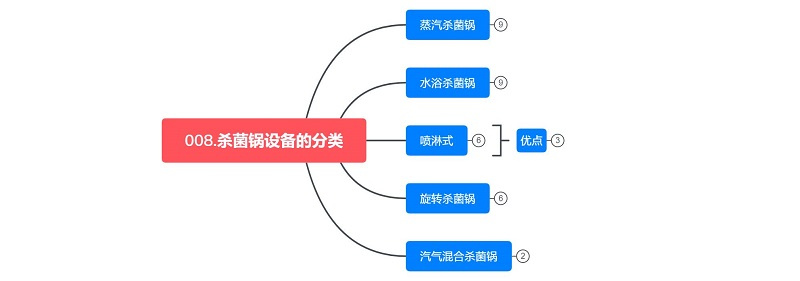 Classification of Retort Sterilizers