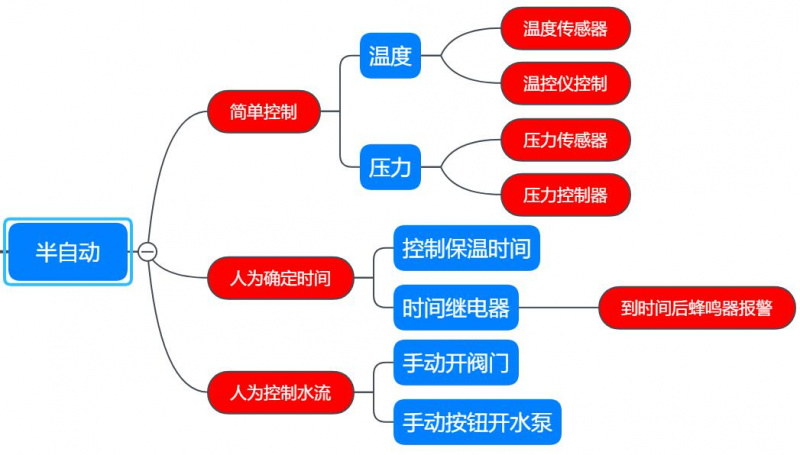 殺菌鍋的控制方式，半自動
