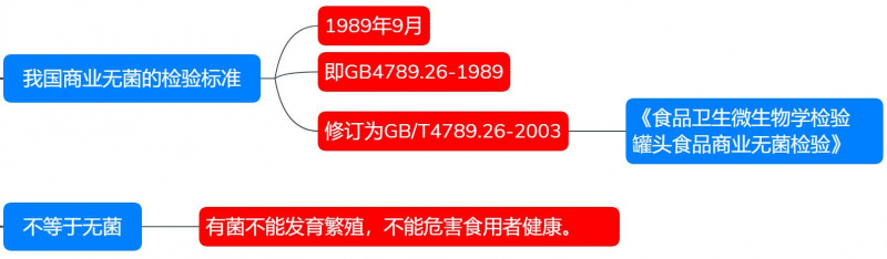 China's Commercial Sterility Standard