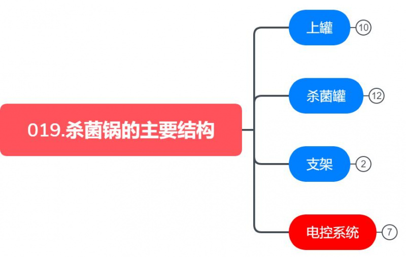 Structure of sterilizer - Components of 