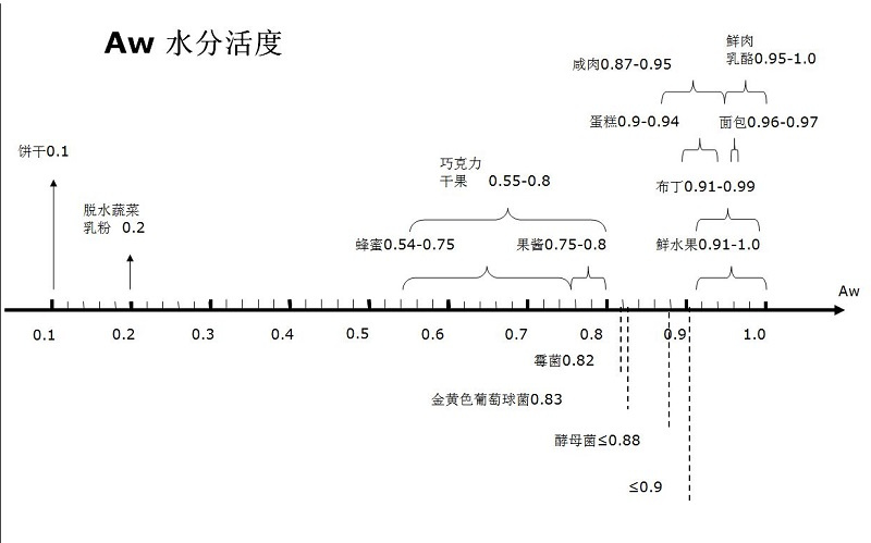 Water Activity (aw) of Food