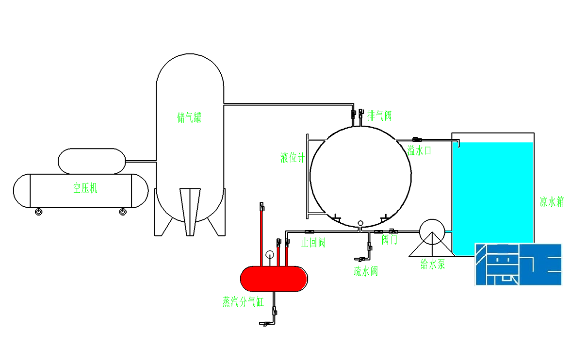 Diagrammatic explanation of steam steril