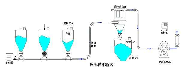 Suspended Pneumatic Conveying Equipment 
