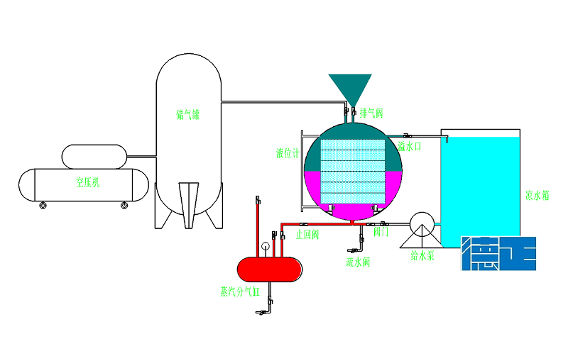 Seven venting methods for steam steriliz